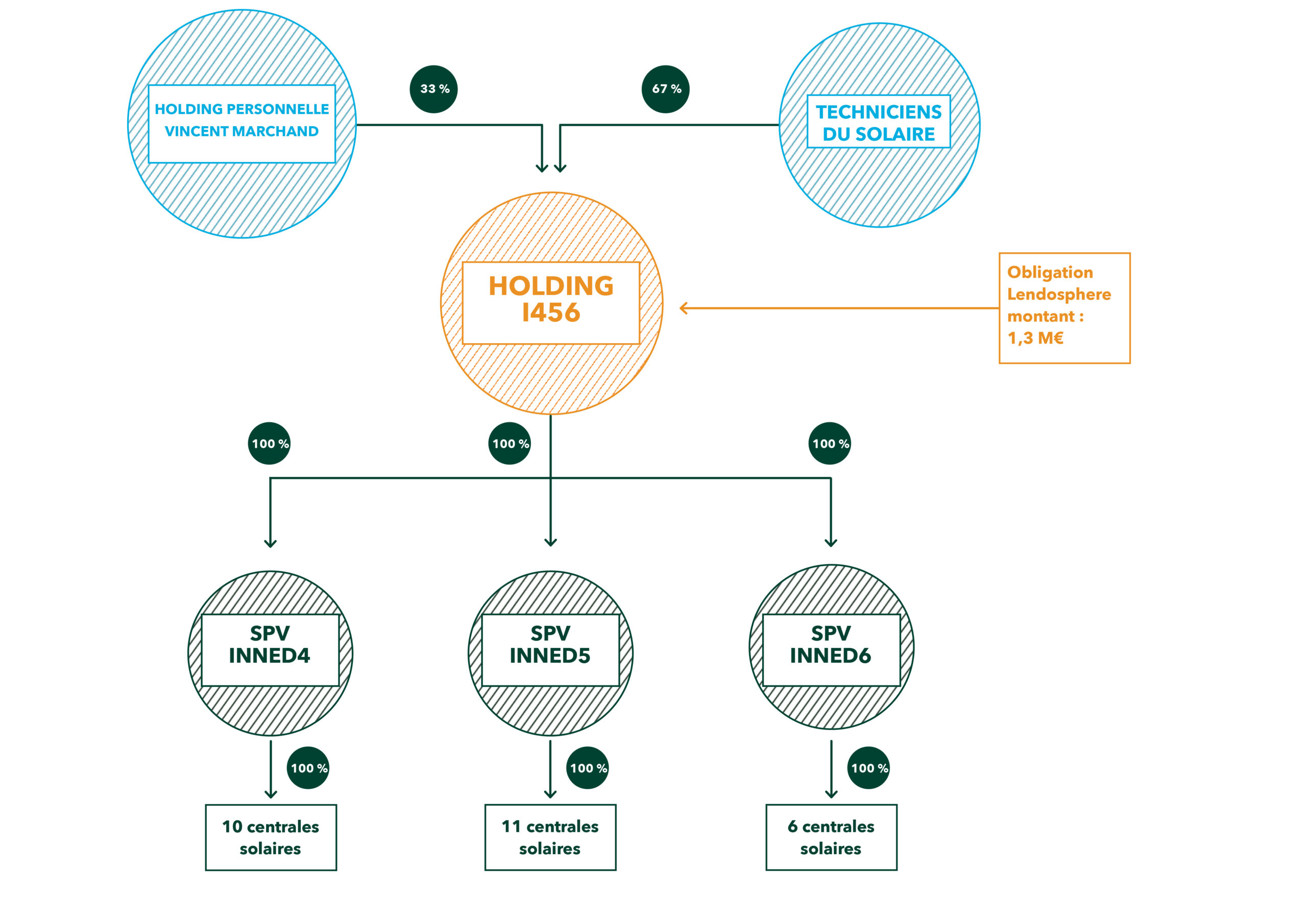 découvrez les avantages de l'investissement solaire : un choix éco-responsable et rentable pour l'avenir. profitez d'économies d'énergie et réduisez votre empreinte carbone tout en bénéficiant d'incitations gouvernementales sur vos projets solaires.