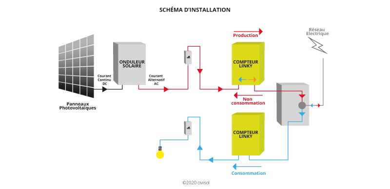 découvrez comment le dispositif linky facilite l'autoconsommation d'électricité. optimisez votre consommation énergétique avec des solutions adaptées pour réduire votre facture tout en respectant l'environnement.