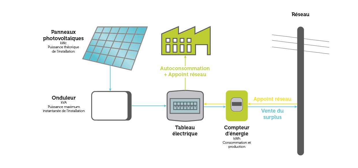 optimisez votre investissement en panneaux solaires en maximisant votre autoconsommation. découvrez des conseils pratiques et des solutions adaptées pour réduire vos factures d'électricité et valoriser l'énergie produite par votre installation solaire.