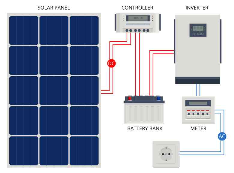 découvrez tout sur l'onduleur photovoltaïque, un élément essentiel pour optimiser la production et l'utilisation de l'énergie solaire. apprenez son fonctionnement, ses types, et pourquoi il est indispensable pour votre installation photovoltaïque.