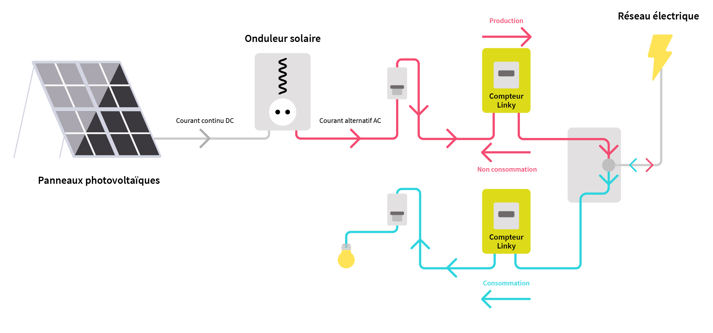 découvrez des stratégies efficaces pour optimiser votre consommation d'électricité sans avoir à revendre votre énergie. améliorez votre efficacité énergétique et réduisez vos factures tout en préservant l'environnement.