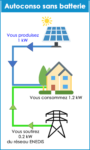 découvrez comment optimiser votre consommation d'électricité sans avoir à revendre votre surplus d'énergie. apprenez des stratégies efficaces pour réduire vos factures et améliorer votre efficacité énergétique tout en demeurant autonome.