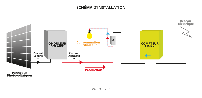 découvrez les avantages des panneaux solaires pour l'autoconsommation, une solution écologique et économique pour produire votre propre électricité. réduisez vos factures d'énergie et contribuez à la transition énergétique tout en préservant l'environnement.