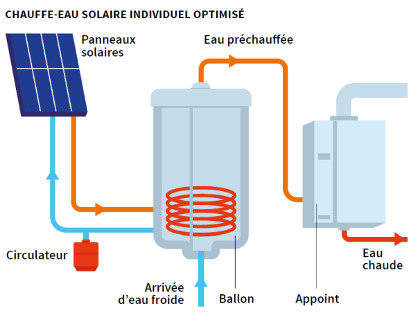 découvrez les avantages des panneaux solaires thermiques pour optimiser le chauffage de votre maison. économisez sur vos factures d'énergie et contribuez à la protection de l'environnement en utilisant une source d'énergie renouvelable, efficace et durable.