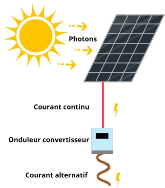 découvrez comment les panneaux solaires faciles peuvent transformer votre maison en une source d'énergie renouvelable. apprenez les avantages, l'installation simplifiée et les économies d'énergie qu'ils offrent. optez pour une solution écologique et économique dès aujourd'hui!