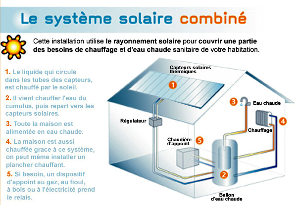 découvrez comment les panneaux solaires peuvent optimiser le fonctionnement de votre chauffe-eau. profitez d'une énergie renouvelable et réduisez vos factures tout en faisant un geste pour l'environnement. adoptez une solution écologique et économique dès aujourd'hui !