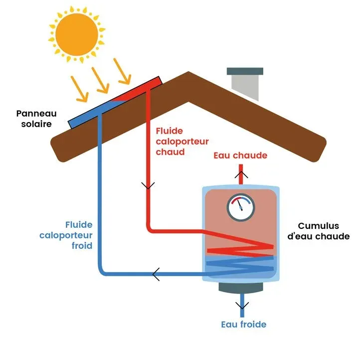 découvrez les panneaux solaires thermiques, une solution écologique et économique pour produire de l'eau chaude grâce à l'énergie solaire. optez pour une installation durable et réduisez votre facture énergétique tout en préservant l'environnement.