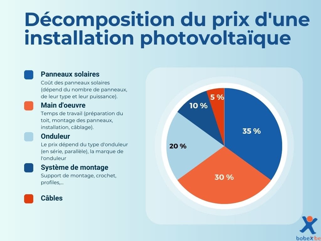 découvrez nos panneaux solaires à prix compétitifs, alliant performance et accessibilité. profitez d'énergies renouvelables pour réduire vos factures d'électricité tout en préservant l'environnement.