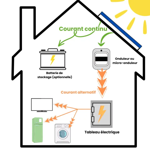 découvrez les prix des onduleurs photovoltaïques pour optimiser votre installation solaire. profitez d'une comparaison des modèles et des conseils pour choisir l'onduleur adapté à vos besoins énergétiques.