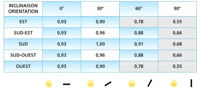 découvrez comment maximiser la puissance de vos panneaux solaires en tant que particulier. optimisez votre installation pour bénéficier d'une efficacité énergétique optimale, réduire vos factures d'électricité et contribuer à un avenir durable grâce à l'énergie renouvelable.