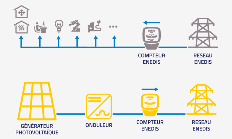 découvrez tout ce qu'il faut savoir sur le raccordement de vos panneaux solaires avec enedis. guide pratique sur les démarches, les réglementations et les avantages de la production d'énergie solaire. optimisez votre installation et contribuez à la transition énergétique.