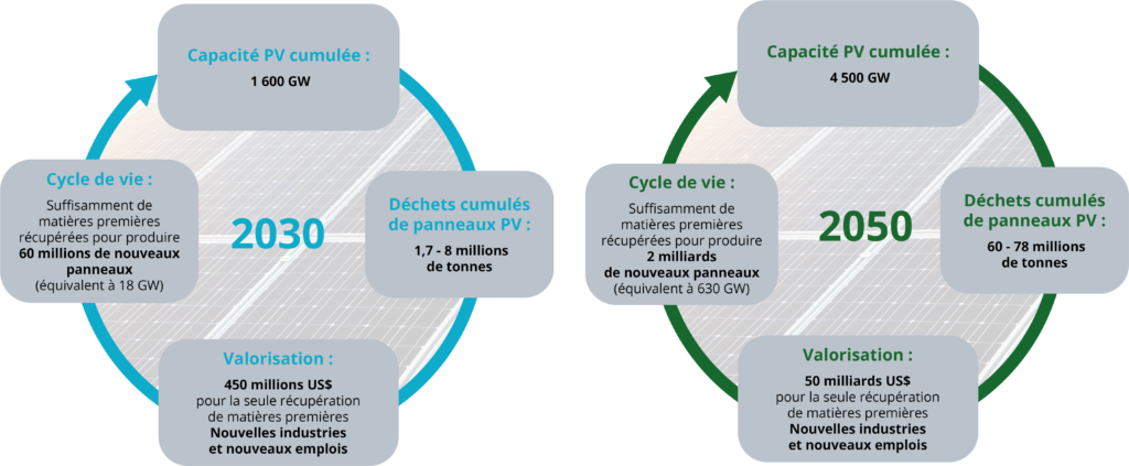 découvrez l'importance du recyclage des panneaux photovoltaïques pour un avenir durable. apprenez comment ce processus contribue à la protection de l'environnement, réduit les déchets et valorise les matériaux précieux présents dans ces dispositifs énergétiques innovants.