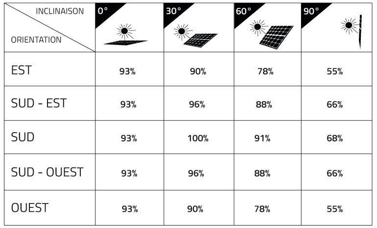 découvrez comment maximiser le rendement de vos panneaux photovoltaïques grâce à nos conseils et astuces. apprenez les facteurs clés qui influencent l'efficacité énergétique, optimisez votre installation et économisez sur vos factures d'électricité, tout en contribuant à un avenir durable.