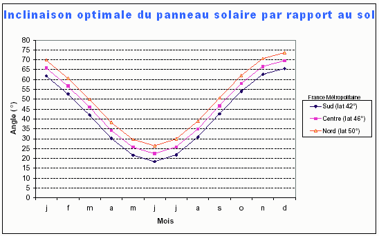 découvrez comment maximiser la rentabilité de vos panneaux solaires. analysez les avantages financiers, les économies d'énergie et les incitations gouvernementales pour profiter pleinement de votre investissement solaire.