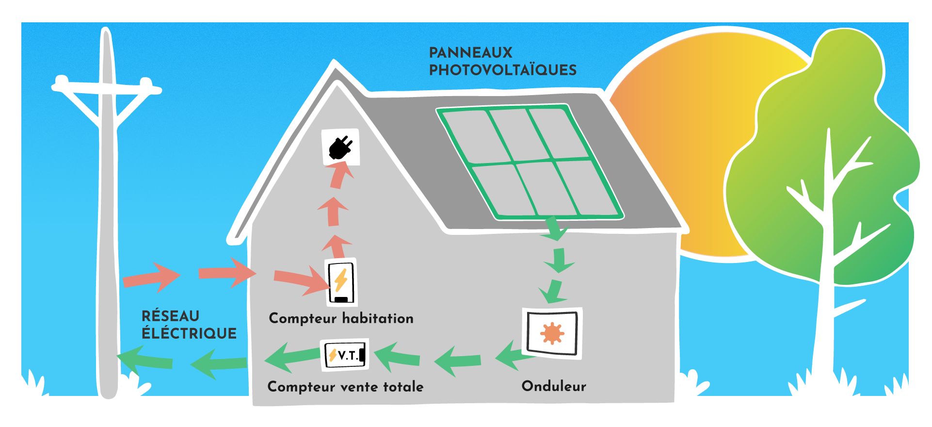 découvrez comment revendre votre électricité solaire et maximiser votre investissement énergétique. apprenez les étapes, les avantages et les conseils pour tirer profit de votre installation solaire tout en contribuant à la transition énergétique.