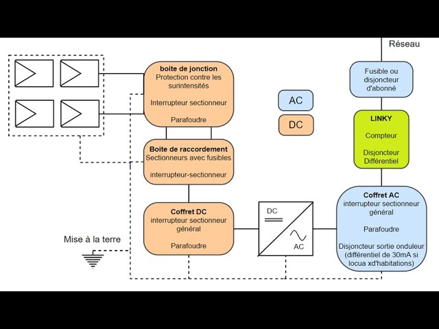 découvrez comment garantir la sécurité de vos panneaux photovoltaïques pour maximiser leur performance et protéger votre investissement. apprenez les meilleures pratiques pour une installation sécurisée et une maintenance efficace.