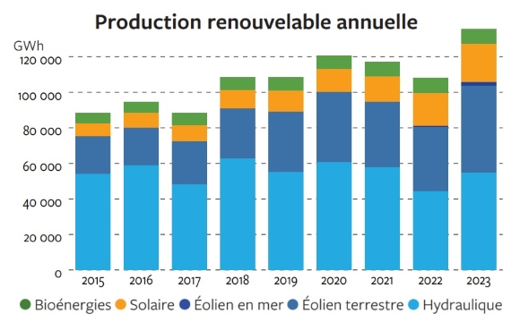 découvrez les dernières statistiques photovoltaïques de 2023, incluant les tendances du marché, l'augmentation de l'efficacité des panneaux solaires et l'impact environnemental des énergies renouvelables. plongez dans les chiffres clés pour mieux comprendre l'évolution de l'énergie solaire cette année.