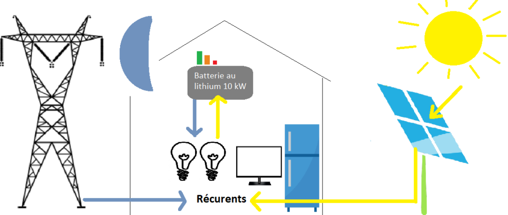 découvrez comment le stockage d'énergie avec des panneaux photovoltaïques peut optimiser votre consommation d'électricité. apprenez à maximiser l'utilisation de l'énergie solaire et à réduire vos factures grâce à des systèmes de stockage efficaces.