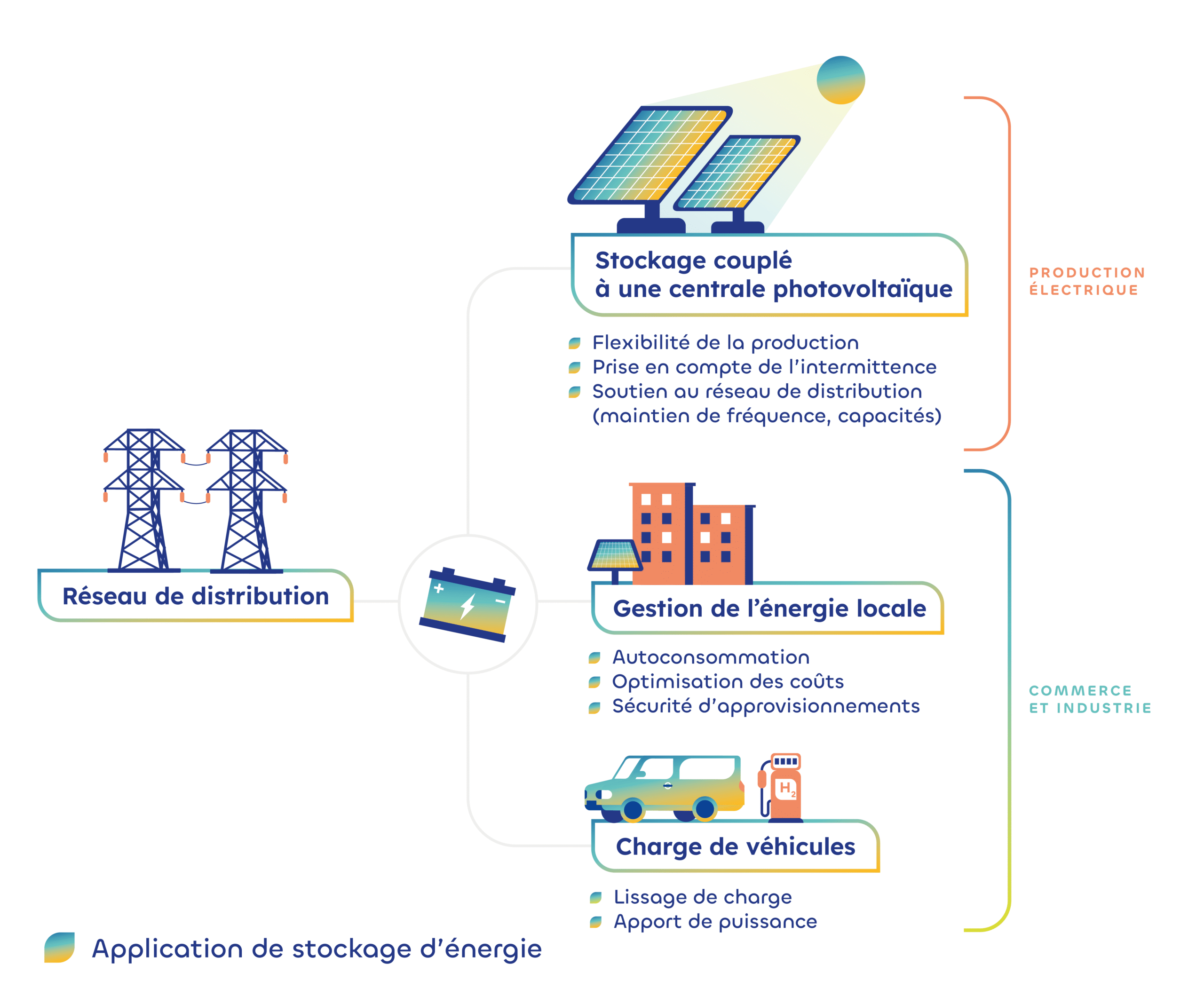 découvrez comment le stockage d'énergie via des panneaux photovoltaïques peut transformer votre consommation d'électricité. optez pour une solution durable et économique qui optimise l'utilisation de l'énergie solaire, réduit vos factures d’électricité et contribue à la protection de l'environnement.