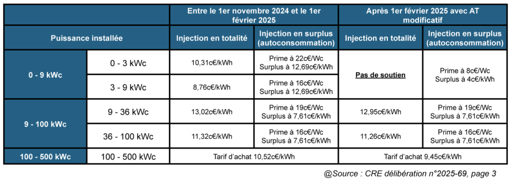 découvrez les tarifs photovoltaïques pour 2025 : analyses des prix, tendances du marché et conseils pour maximiser votre investissement dans l'énergie renouvelable. informez-vous sur les aides disponibles et les opportunités à saisir pour passer à l'énergie solaire.