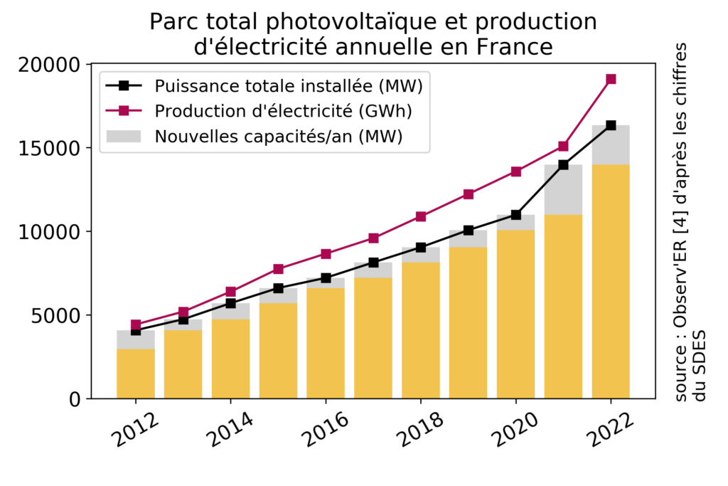 découvrez comment la france prévoit d’atteindre une capacité solaire de 4,2 gw d’ici 2025, les enjeux pour la transition énergétique et les opportunités pour le secteur photovoltaïque.