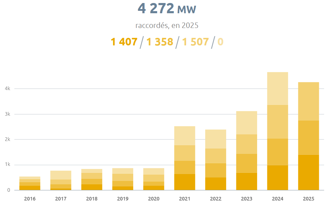 la france vise 4,2 gw d'énergie solaire installée d'ici 2025, accélérant la transition écologique et soutenant la croissance des énergies renouvelables.