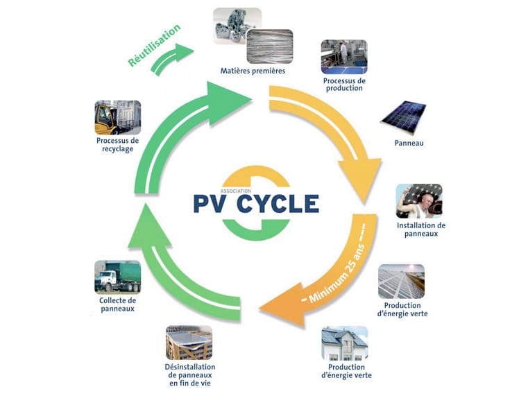 découvrez comment recycler efficacement les panneaux solaires en fin de vie : solutions écologiques, processus de recyclage et astuces pour réduire l'impact environnemental.