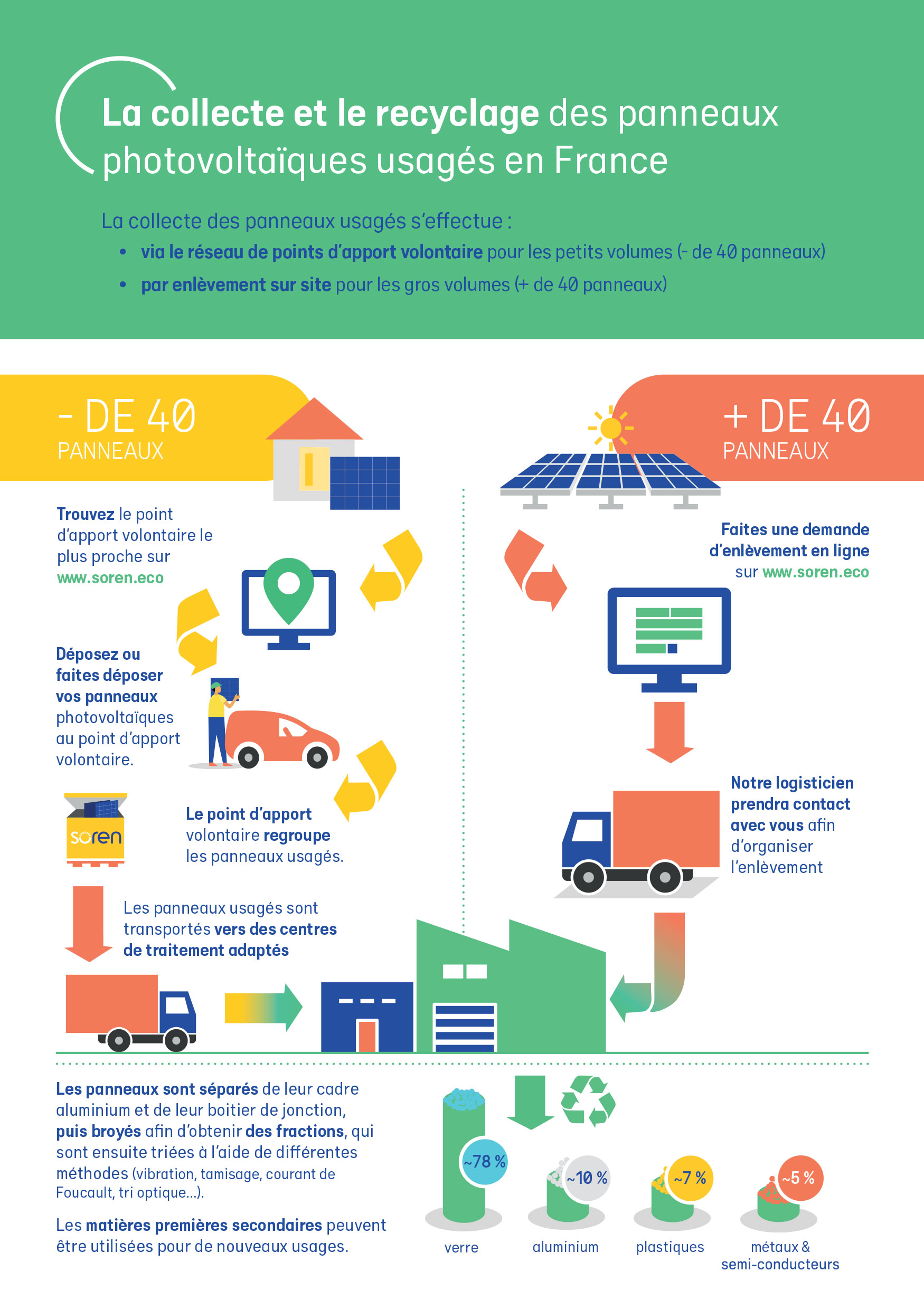 découvrez comment recycler efficacement les panneaux solaires, les étapes du processus, les avantages écologiques et les solutions innovantes pour une gestion responsable en fin de vie.