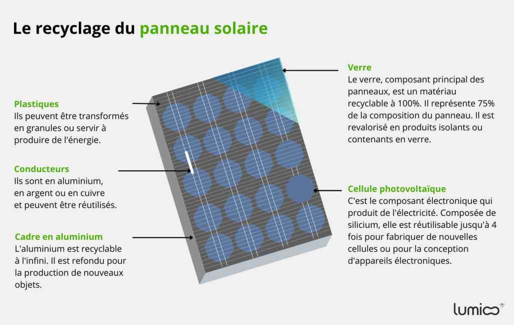 découvrez comment recycler efficacement les panneaux solaires, les étapes du processus, les enjeux environnementaux et les solutions pour donner une seconde vie à vos installations photovoltaïques.