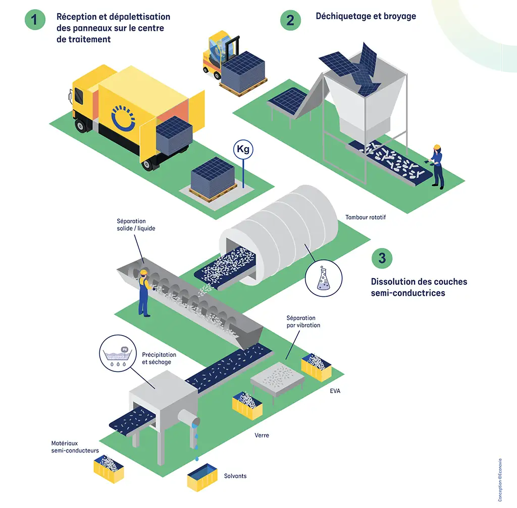 découvrez comment recycler efficacement les panneaux solaires en fin de vie, les étapes du processus, et l'importance de cette démarche pour l'environnement et la transition énergétique.