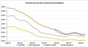 découvrez la croissance dynamique de 13,3% du marché du recyclage des panneaux solaires prévue jusqu'en 2035, reflet d'une transition énergétique durable et d'opportunités économiques croissantes.