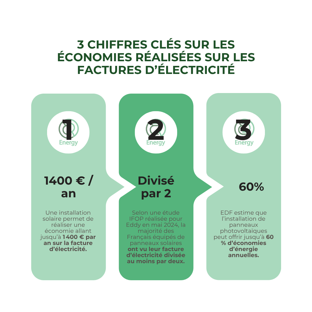 découvrez comment les panneaux photovoltaïques en 2025 restent une solution rentable pour produire votre électricité verte et réduire vos factures d'énergie.