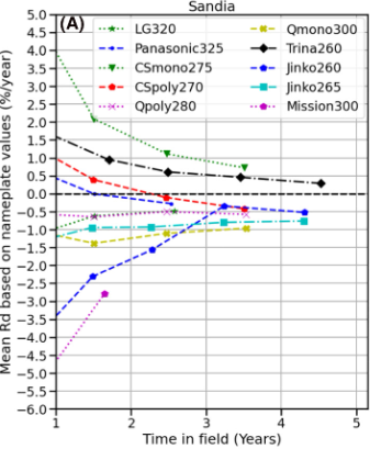 découvrez l'évolution des panneaux solaires depuis 1990, offrant 30 ans de performance avec une efficacité maintenue à 80 % pour une énergie durable et fiable.