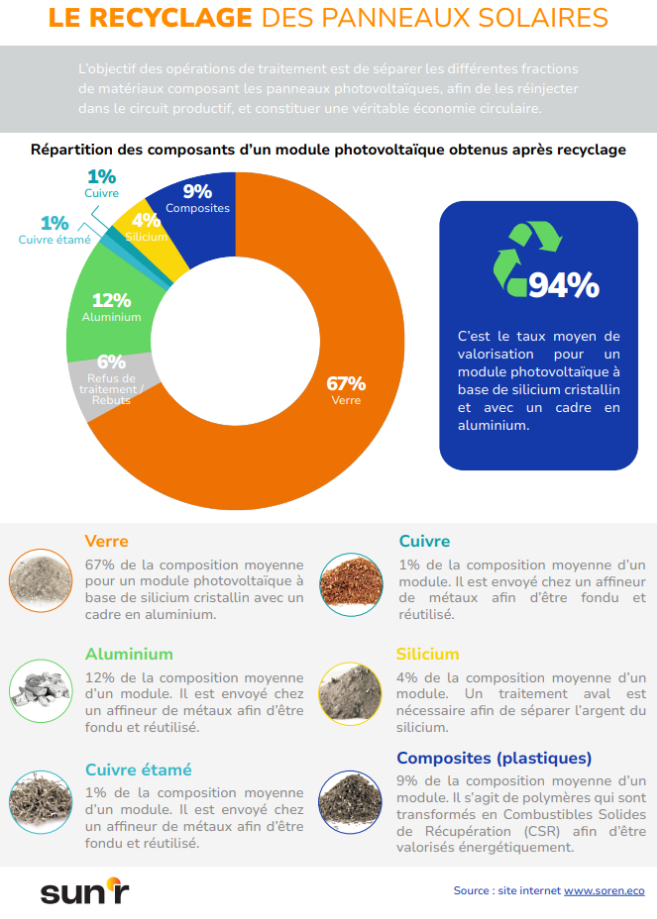 participez à l'appel à manifestations d'intérêt pour un accord régional dédié au recyclage des panneaux photovoltaïques et contribuez à une démarche écologique et durable.