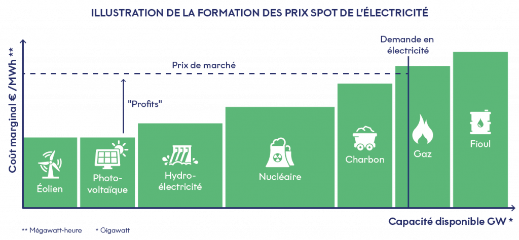 découvrez comment les énergies renouvelables prennent le lead sur le marché électrique européen, transformant le paysage énergétique avec des solutions durables et innovantes.