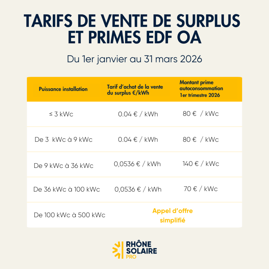découvrez les tarifs 2026 pour l'achat d'électricité solaire par edf oa et profitez des meilleures offres pour valoriser votre production d'énergie solaire.