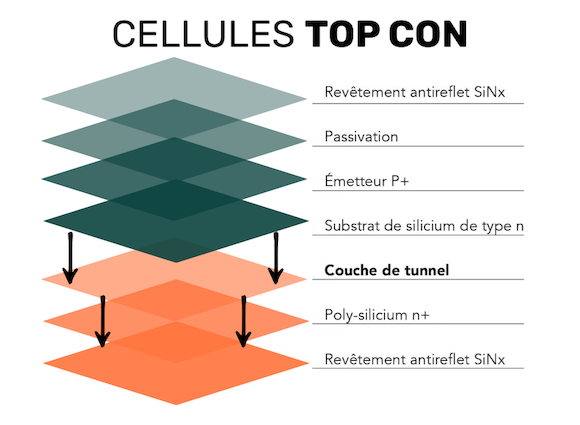 découvrez les problèmes courants des panneaux solaires topcon et comment les résoudre pour optimiser leur performance et leur durabilité.