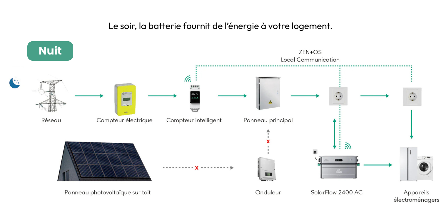 découvrez zendure solarflow, les 3 batteries innovantes conçues pour optimiser l'efficacité de vos panneaux solaires et maximiser votre autonomie énergétique.